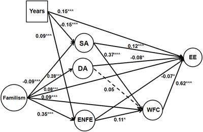 Is Familism a Motivator or Stressor? Relationships Between Confucian Familism, Emotional Labor, Work-Family Conflict, and Emotional Exhaustion Among Chinese Teachers